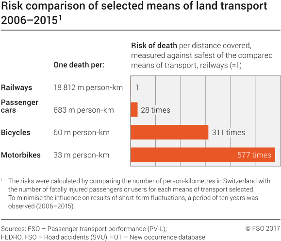 Risk comparison of selected means of land transport