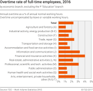 Overtime rate of full-time employees by economic branch