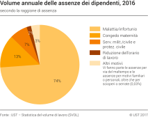 Volume annuale delle assenze dei dipendenti ripartite per motivo, in %