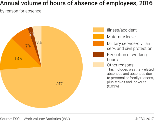 Annual volume of hours of absence of employees by reason for absence, distribution in %