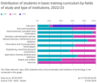 Distribution of students in basic training curriculum by fields of study and type of institutions, 2022/23