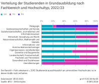Verteilung der Studierenden in Grundausbildung nach Fachbereich und Hochschultyp, 2022/23