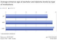 Average entrance age at bachelor and diploma levels by type of institutions