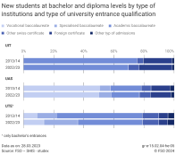 New students at bachelor and diploma levels by type of institutions and type of university entrance qualification