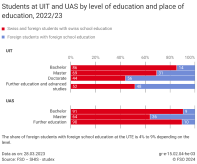 Students at UIT and UAS by level of education and place of education, 2022/23