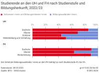 Studierende an den UH und FH nach Studienstufe und Bildungsherkunft, 2022/23