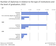 Number of diplomas in relation to the type of institutions and the level of graduation, 2022