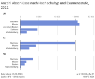 Anzahl Abschlüsse nach Hochschultyp und Examensstufe, 2022