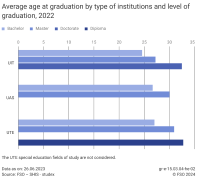 Average age at graduation by type of institutions and level of graduation, 2022