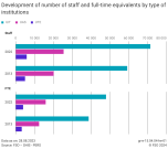 Development of number of staff and full-time equivalents by type of institutions
