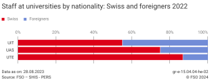 Staff at universities by nationality: Swiss and foreigners 2022