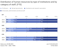 Distribution of human resources by type of institutions and by category of staff, (FTE)