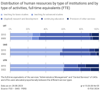 Distribution of human resources by type of institutions and by type of activities, full-time equivalents (FTE)