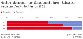 Hochschulpersonal nach Staatsangehörigkeit: Schweizer/- innen und Ausländer/- innen 2022