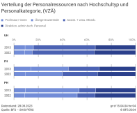 Verteilung der Personalressourcen nach Hochschultyp und Personalkategorie, (VZÄ)