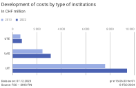Development of costs by type of institutions