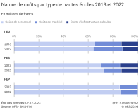 Nature de coûts par type de hautes écoles 2013 et 2022