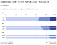 Cost categories by type of institutions 2013 and 2012