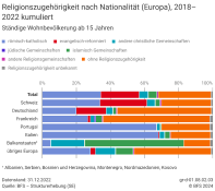 Religionszugehörigkeit nach Nationalität (Europa), 2018-2022 kumuliert