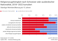 Religionszugehörigkeit nach Schweizer oder ausländischer Nationalität, 2018-2022 kumuliert