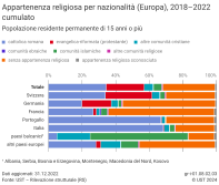 Appartenenza religiosa per nazionalità (Europa), 2018-2022 cumulato