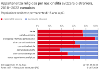 Appartenenza religiosa per nazionalità svizzera o straniera, 2018-2022 cumulato