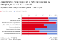 Appartenance religieuse selon la nationalité suisse ou étrangère, 2018-2022 cumulé