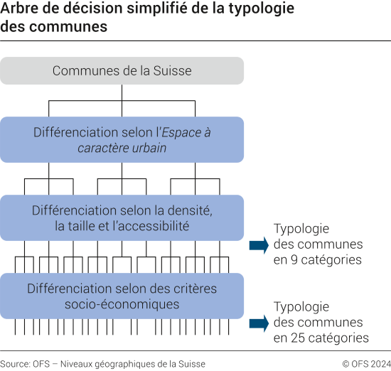 Arbre de décision simplifié de la typologie des communes