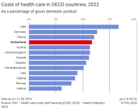 Costs of health care in OECD countries, 2022