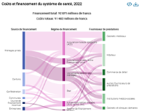 Coûts et financement du système de santé, en 2022