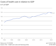 Costs of health care in relation to GDP