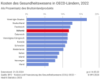 Kosten des Gesundheitswesens in OECD-Ländern, 2022