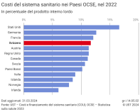 Costi del sistema sanitario nei Paesi OCSE, nel 2022