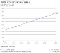 Costs of health care per capita