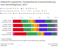 Städtische Legislativen: Parteipolitische Zusammensetzung nach Gemeindegrösse, 2023
