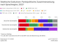 Städtische Exekutiven: Parteipolitische Zusammensetzung nach Sprachregion, 2023