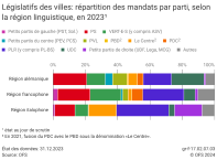Législatifs des villes: répartition des mandats par parti, selon la région linguistique, en 2023
