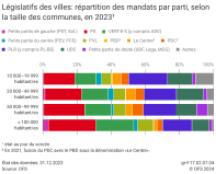 Législatifs des villes: répartition des mandats par parti, selon la taille des communes, en 2023