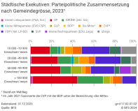 Städtische Exekutiven: Parteipolitische Zusammensetzung nach Gemeindegrösse, 2023