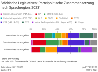 Städtische Legislativen: Parteipolitische Zusammensetzung nach Sprachregion, 2023