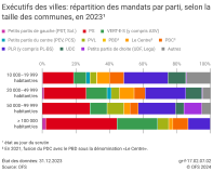Exécutifs des villes: répartition des mandats par parti, selon la taille des communes, en 2023