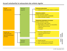 Accueil extrafamilial et extrascolaire des enfants régulier (schéma)