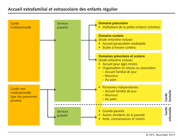 Accueil extrafamilial et extrascolaire des enfants régulier (schéma)