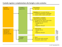 Custodia regolare e complementare alla famiglia e extra scolastica (schema)