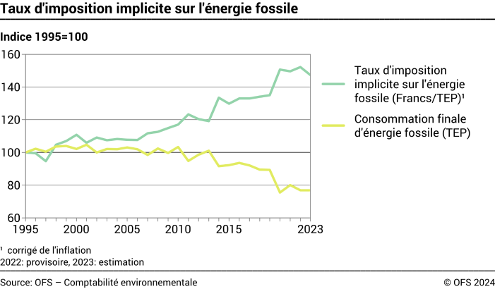 Taux d'imposition implicite sur l'énergie fossile – Indice 1995=100