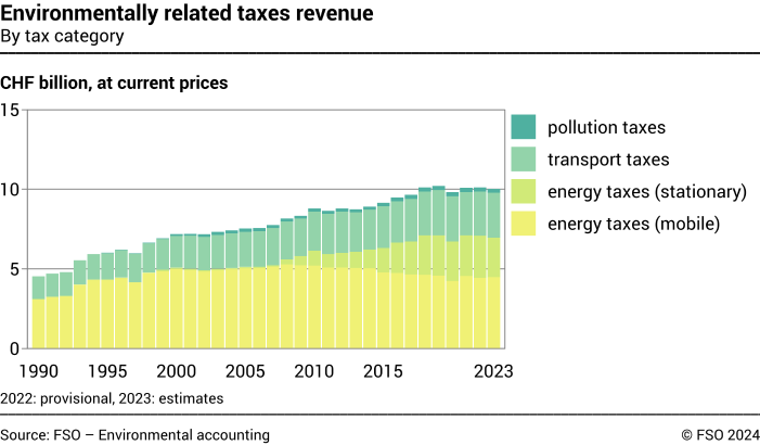 Environmentally related taxes revenue – By tax category