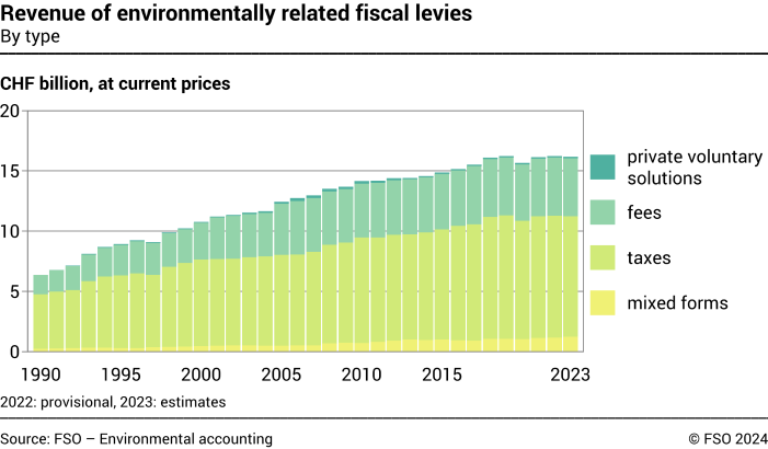 Revenue of environmentally related fiscal levies – By type