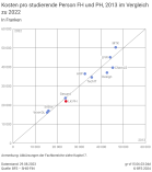 Kosten pro studierende Person FH und PH, 2013 im Vergleich zu 2022