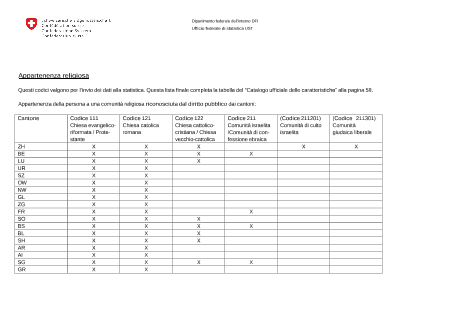 Nomenclatura appartenenza religiosa