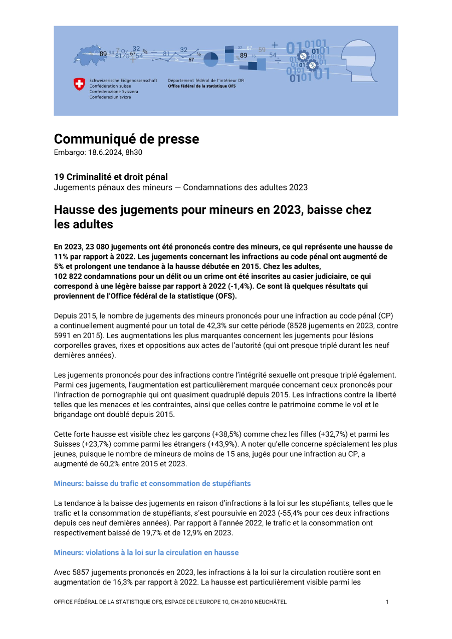 Hausse des jugements pour mineurs en 2023, baisse chez les adultes